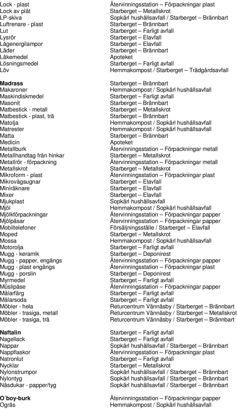 Mjölpåsar Mobiltelefoner Moped Mossa Motorolja Mugg - keramik Mugg - papper, engångs Mugg - plast engångs Mugg - porslin Myrmedel Müslipåse Målarfärg Målarsoda Möbler - hela Möbler - trasiga, metall