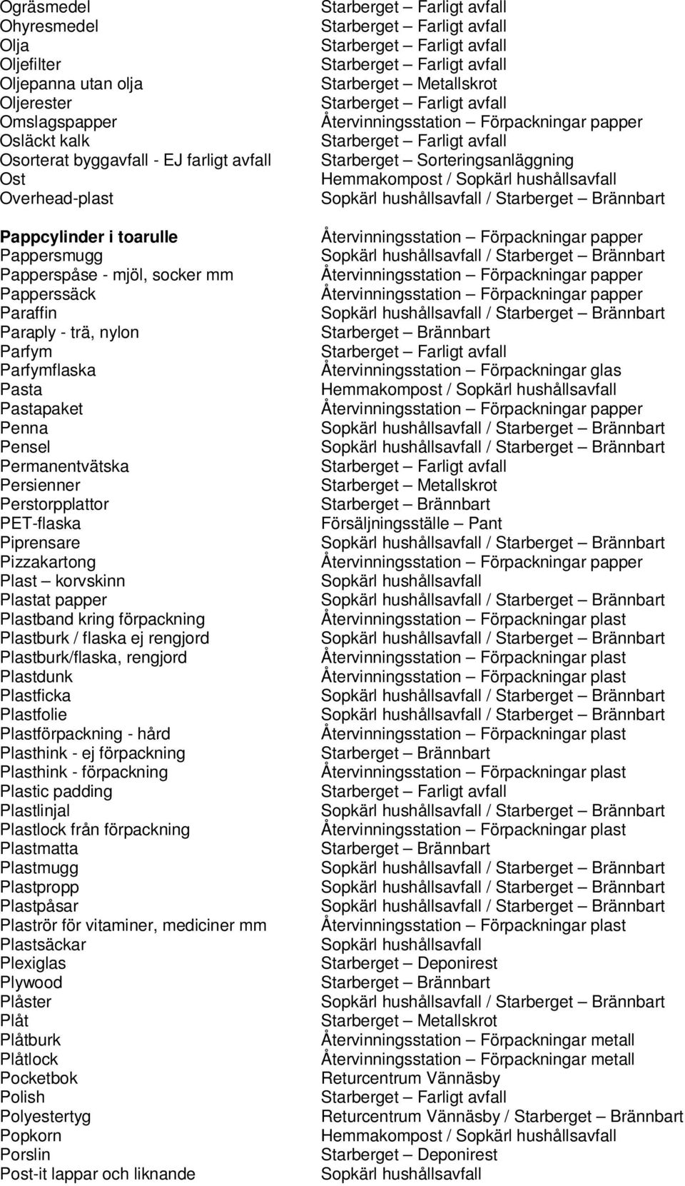 Plast korvskinn Plastat papper Plastband kring förpackning Plastburk / flaska ej rengjord Plastburk/flaska, rengjord Plastdunk Plastficka Plastfolie Plastförpackning - hård Plasthink - ej förpackning
