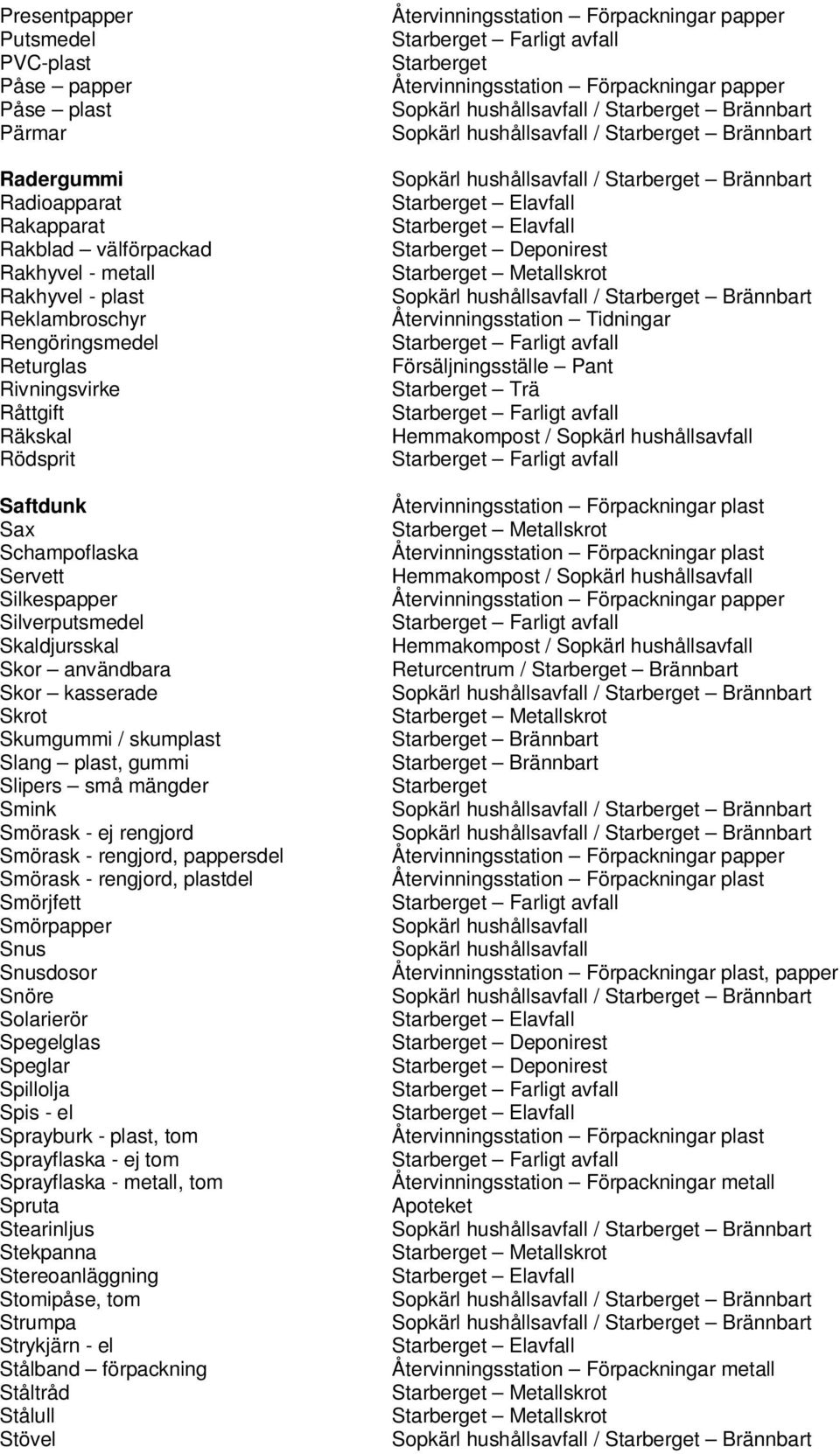 Slipers små mängder Smink Smörask - ej rengjord Smörask - rengjord, pappersdel Smörask - rengjord, plastdel Smörjfett Smörpapper Snus Snusdosor Snöre Solarierör Spegelglas Speglar Spillolja Spis - el