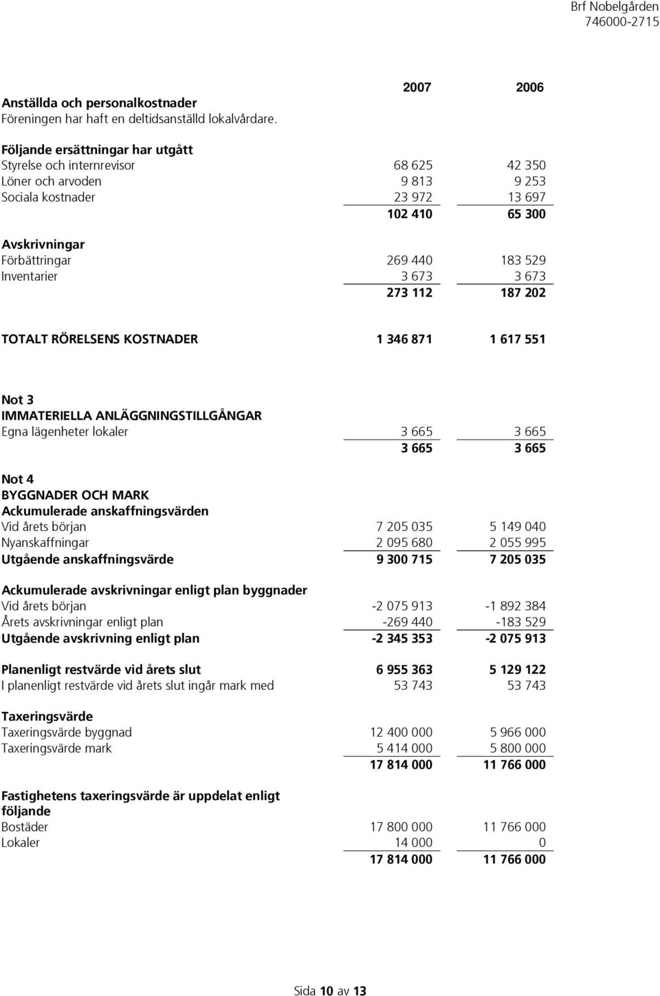 183 529 Inventarier 3 673 3 673 273 112 187 202 TOTALT RÖRELSENS KOSTNADER 1 346 871 1 617 551 Not 3 IMMATERIELLA ANLÄGGNINGSTILLGÅNGAR Egna lägenheter lokaler 3 665 3 665 3 665 3 665 Not 4 BYGGNADER