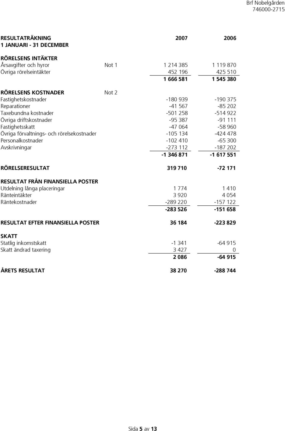 rörelsekostnader -105 134-424 478 Personalkostnader -102 410-65 300 Avskrivningar -273 112-187 202-1 346 871-1 617 551 RÖRELSERESULTAT 319 710-72 171 RESULTAT FRÅN FINANSIELLA POSTER Utdelning långa