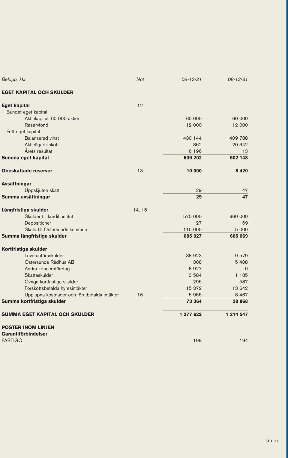 47 Långfristiga skulder 14, 15 Skulder till kreditinstitut 570 000 660 000 Depositioner 27 69 Skuld till Östersunds kommun 115 000 5 000 Summa långfristiga skulder 685 027 665 069 Kortfristiga