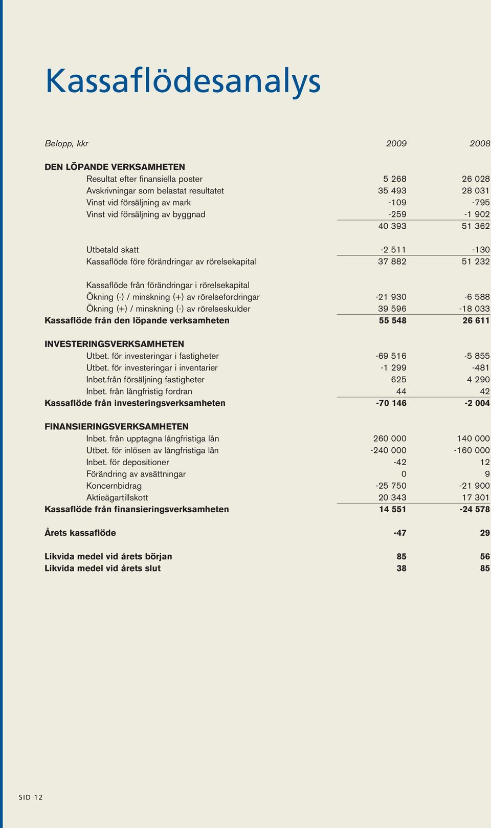 Ökning (-) / minskning (+) av rörelsefordringar -21 930-6 588 Ökning (+) / minskning (-) av rörelseskulder 39 596-18 033 Kassaflöde från den löpande verksamheten 55 548 26 611