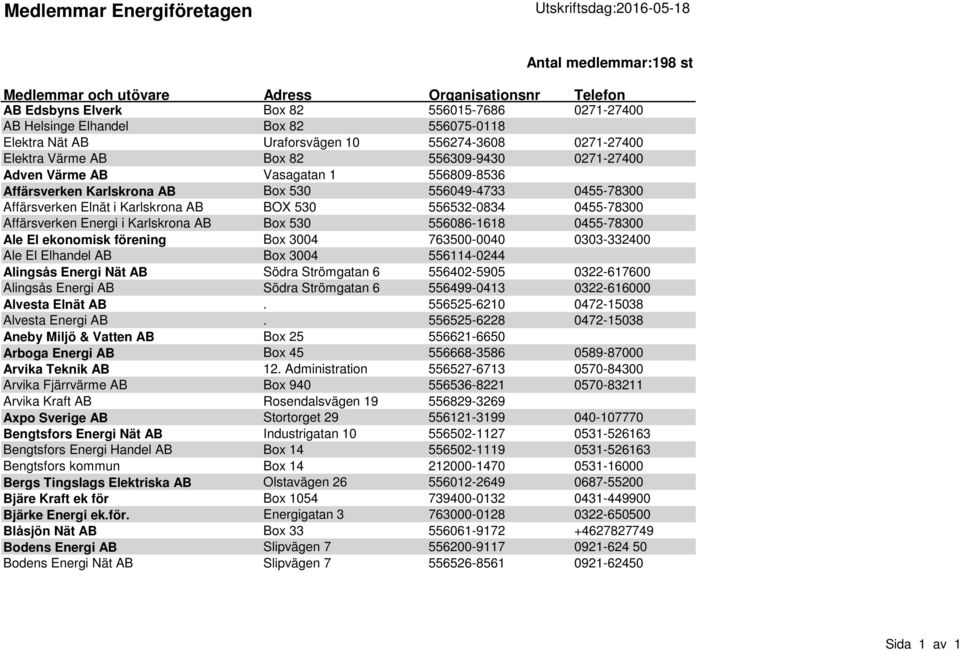 556049-4733 0455-78300 Affärsverken Elnät i Karlskrona AB BOX 530 556532-0834 0455-78300 Affärsverken Energi i Karlskrona AB Box 530 556086-1618 0455-78300 Ale El ekonomisk förening Box 3004