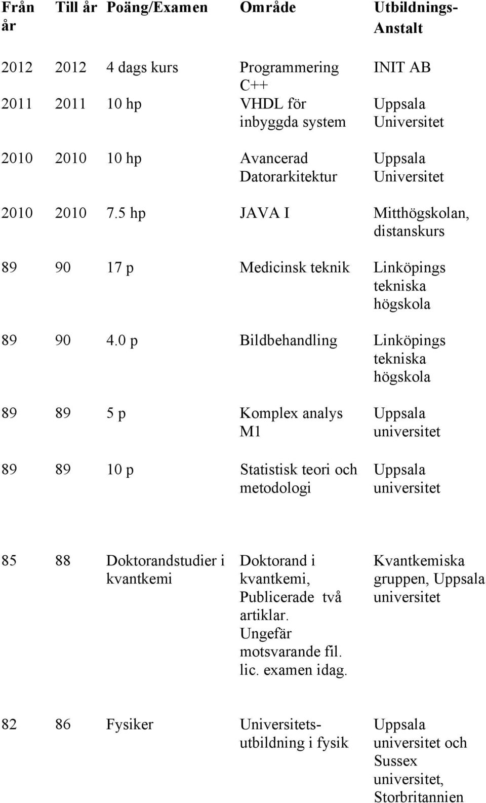 0 p Bildbehandling Linköpings tekniska högskola 89 89 5 p Komplex analys M1 89 89 10 p Statistisk teori och metodologi 85 88 Doktorandstudier i kvantkemi Doktorand i