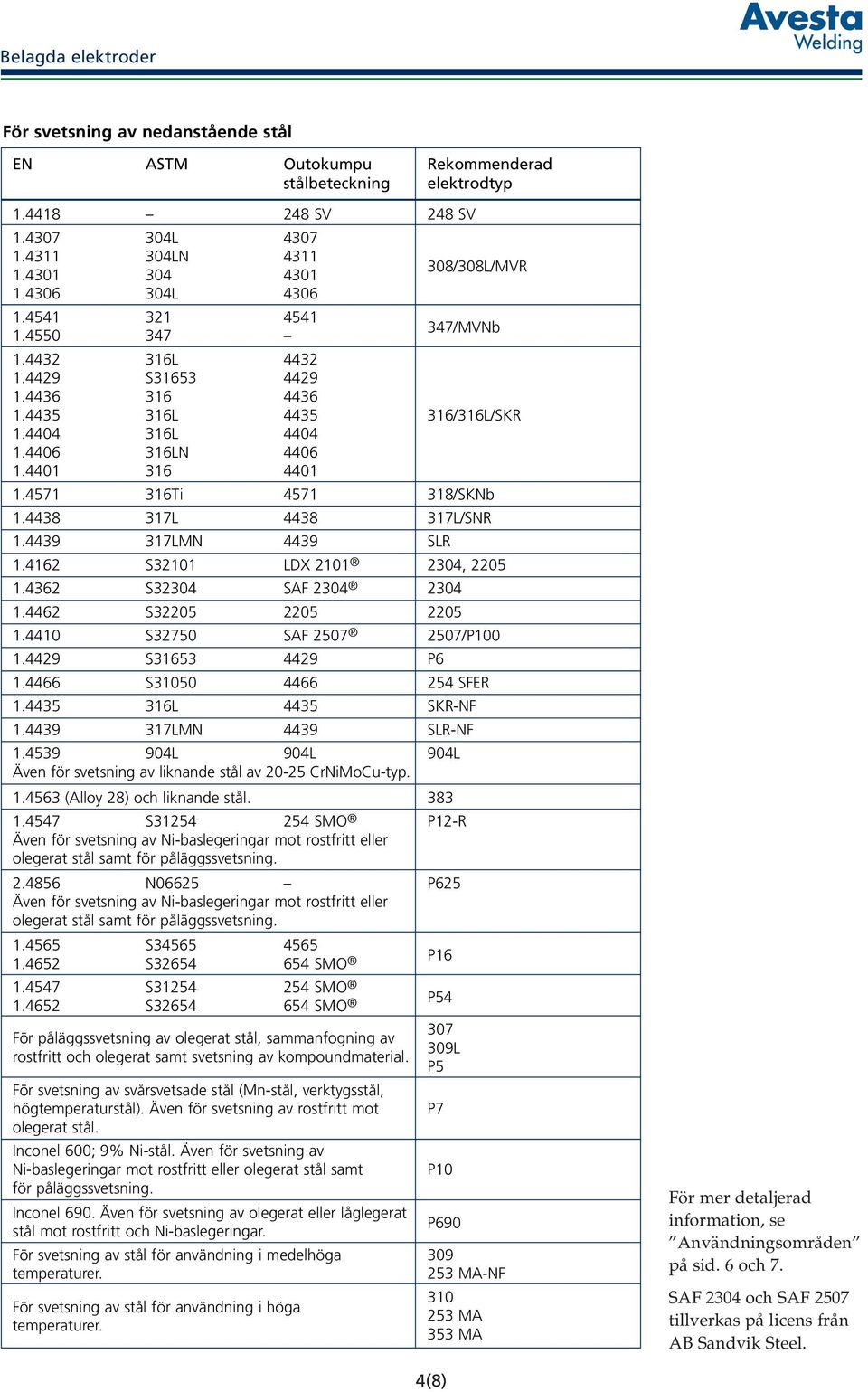 4438 317L 4438 317L/SNR 1.4439 317LMN 4439 SLR 1.4162 S32101 LDX 2101 2304, 2205 1.4362 S32304 SAF 2304 2304 1.4462 S32205 2205 2205 1.4410 S32750 SAF 2507 2507/P100 1.4429 S31653 4429 P6 1.