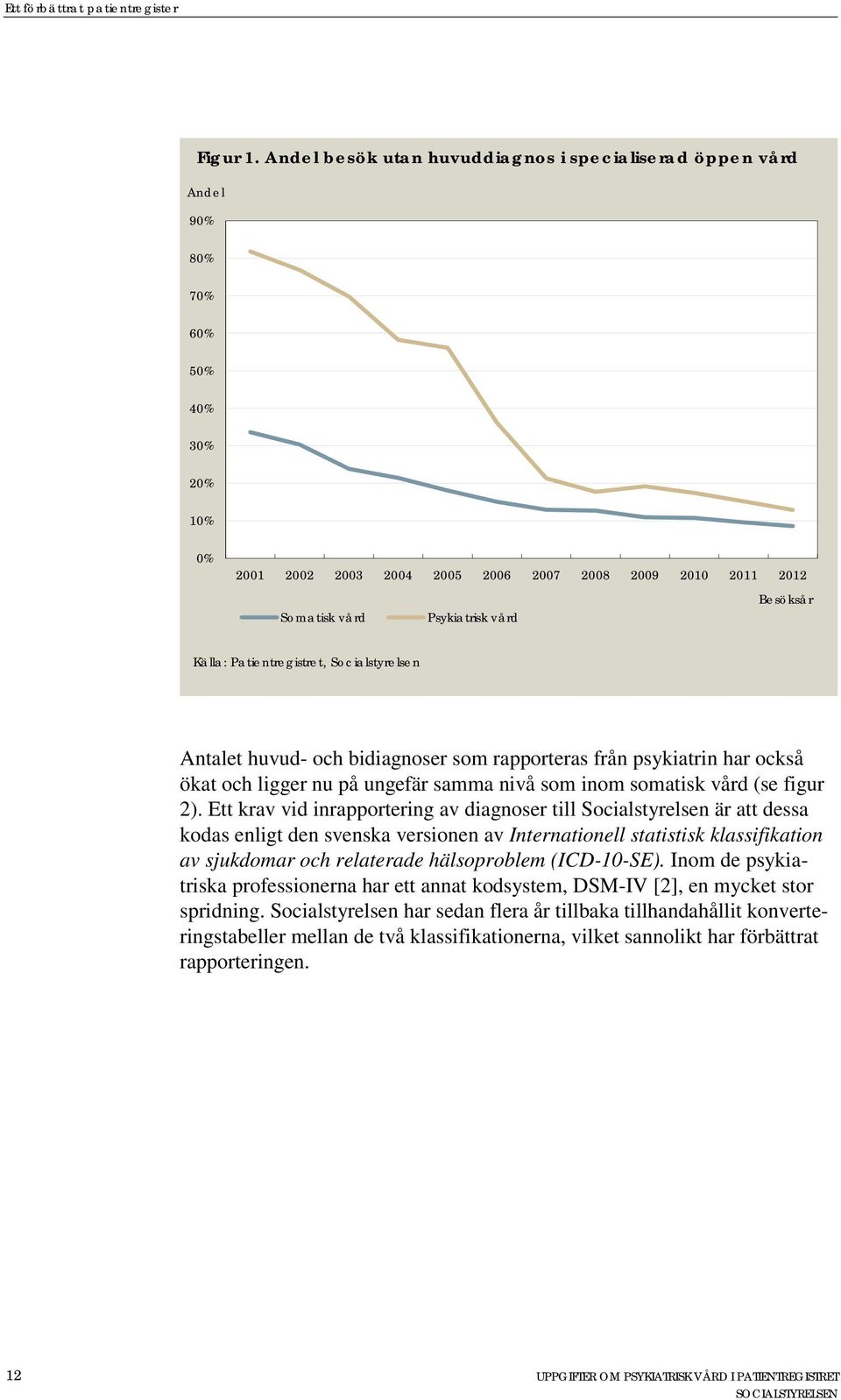 Besöksår Källa: Patientregistret, Socialstyrelsen Antalet huvud- och bidiagnoser som rapporteras från psykiatrin har också ökat och ligger nu på ungefär samma nivå som inom somatisk vård (se figur 2).