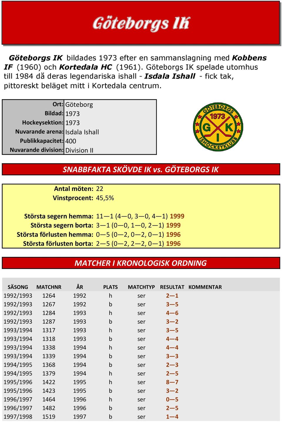 Ort: Göteborg Bildad: 1973 Hockeysektion: 1973 Nuvarande arena: Isdala Ishall Publikkapacitet: 400 Nuvarande division: Division II SNABBFAKTA SKÖVDE IK vs.