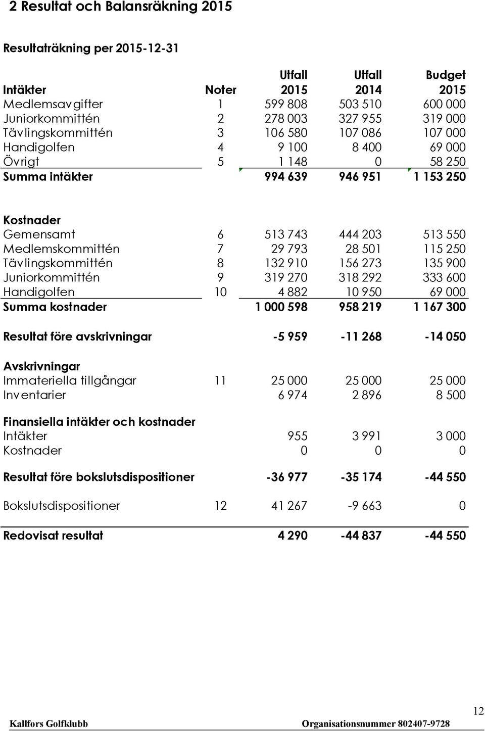 Medlemskommittén 7 29 793 28 501 115 250 Tävlingskommittén 8 132 910 156 273 135 900 Juniorkommittén 9 319 270 318 292 333 600 Handigolfen 10 4 882 10 950 69 000 Summa kostnader 1 000 598 958 219 1