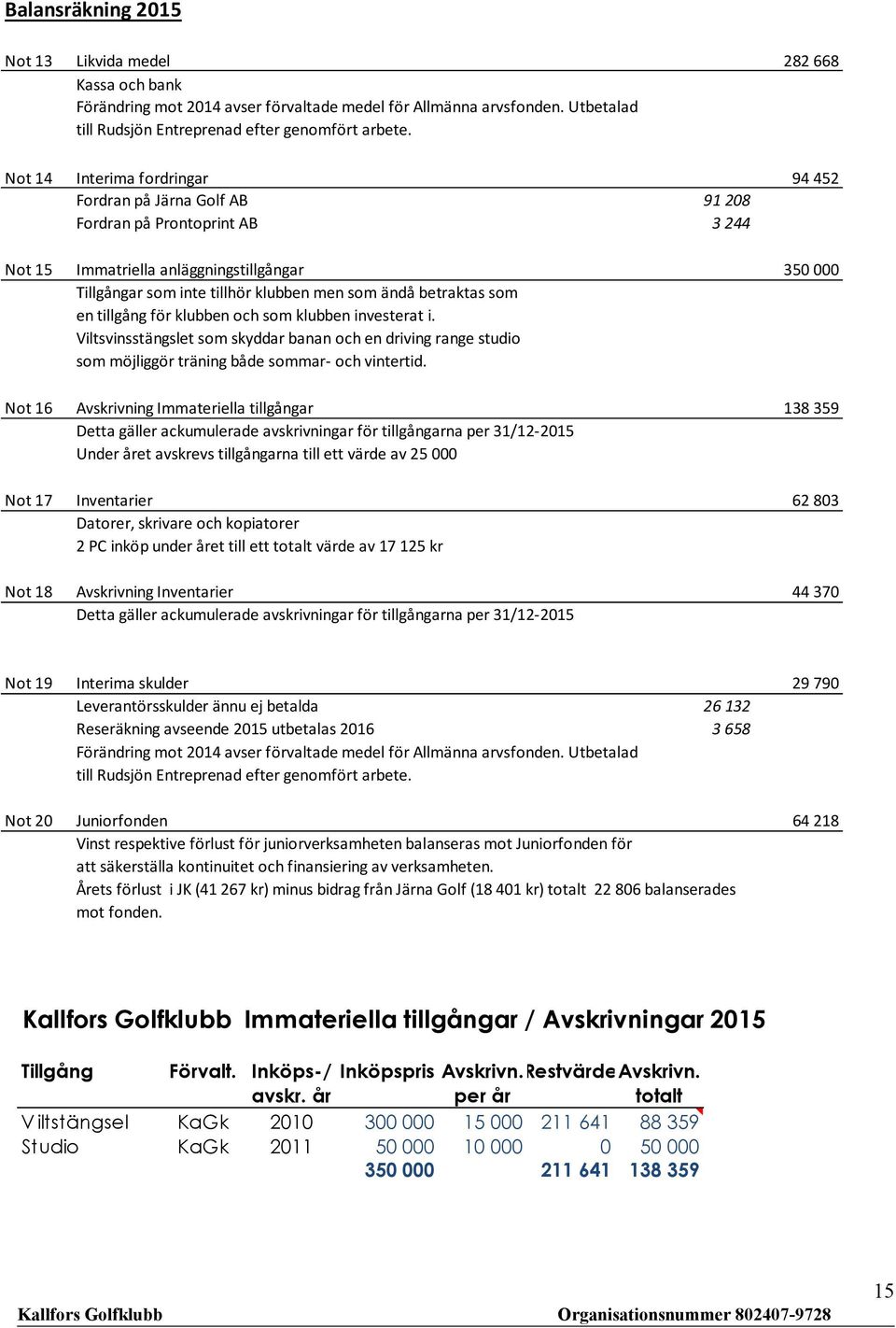 betraktas som en tillgång för klubben och som klubben investerat i. Viltsvinsstängslet som skyddar banan och en driving range studio som möjliggör träning både sommar- och vintertid.