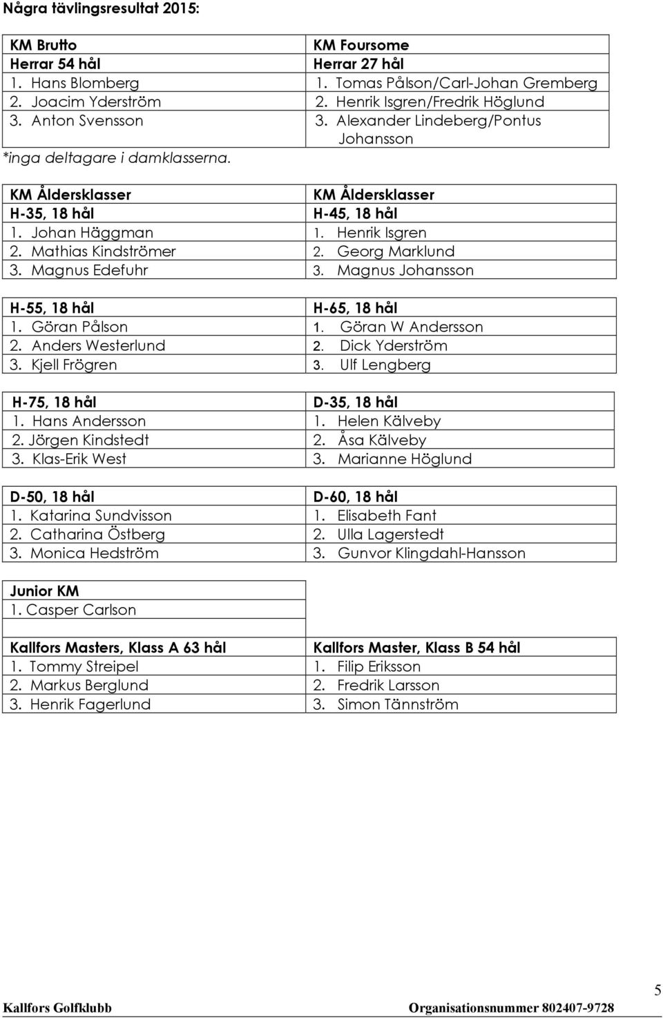 Mathias Kindströmer 2. Georg Marklund 3. Magnus Edefuhr 3. Magnus Johansson H-55, 18 hål H-65, 18 hål 1. Göran Pålson 1. Göran W Andersson 2. Anders Westerlund 2. Dick Yderström 3. Kjell Frögren 3.