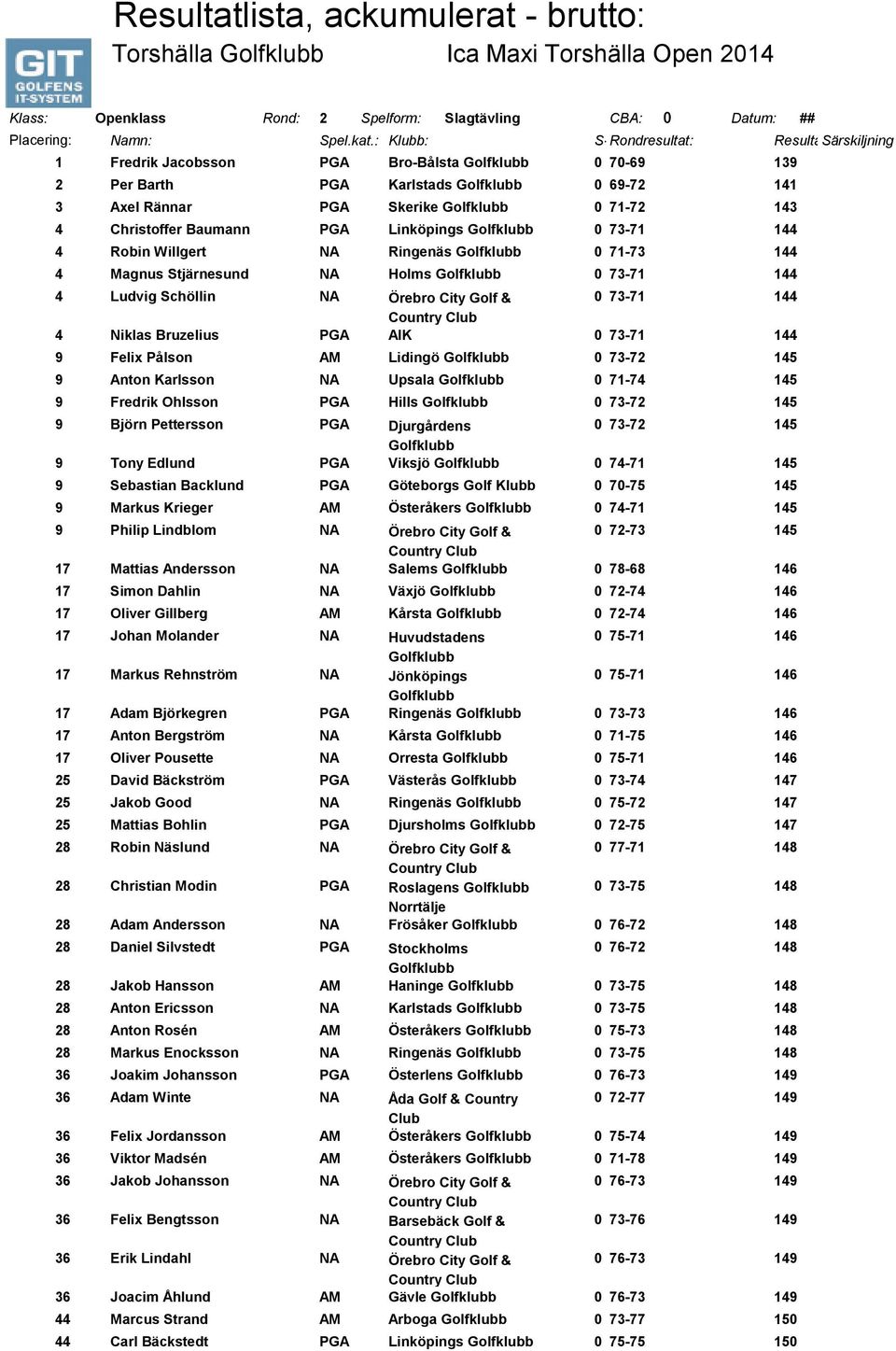 144 4 Robin Willgert NA Ringenäs 0 71-73 144 4 Magnus Stjärnesund NA Holms 0 73-71 144 4 Ludvig Schöllin NA Örebro City Golf & 0 73-71 144 4 Niklas Bruzelius PGA AIK 0 73-71 144 9 Felix Pålson AM