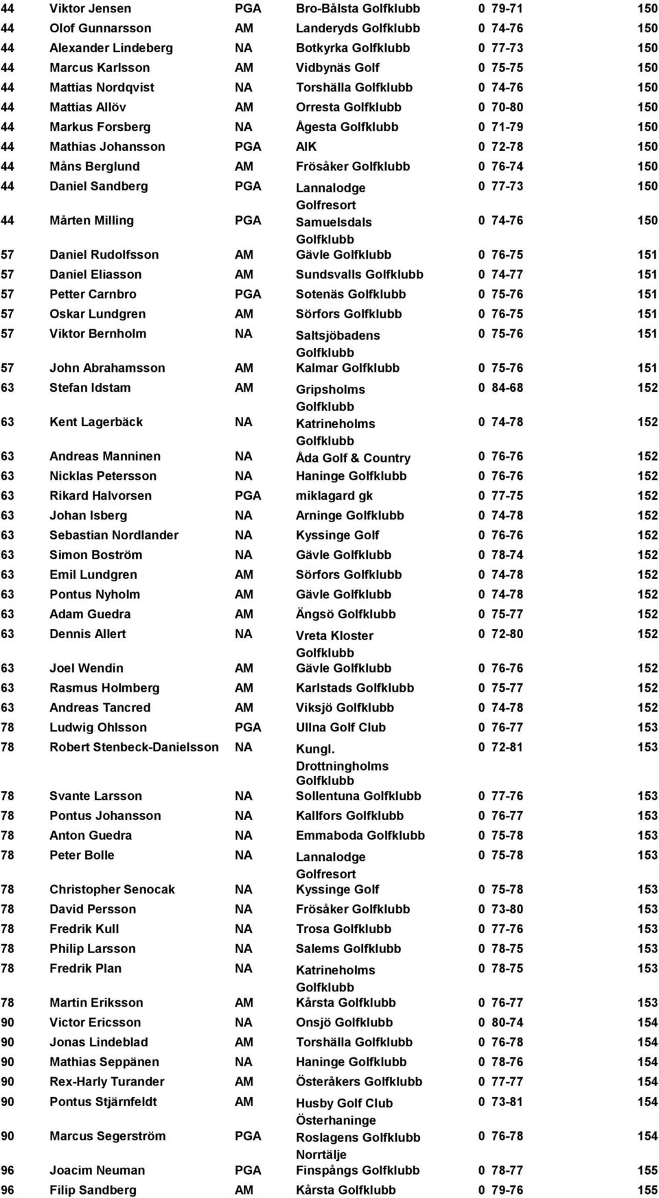 44 Daniel Sandberg PGA Lannalodge 0 77-73 150 Golfresort 44 Mårten Milling PGA Samuelsdals 0 74-76 150 57 Daniel Rudolfsson AM Gävle 0 76-75 151 57 Daniel Eliasson AM Sundsvalls 0 74-77 151 57 Petter