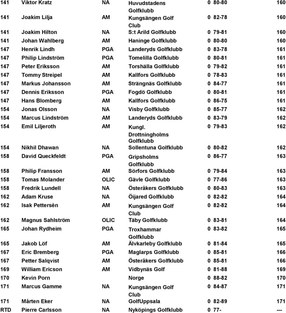 84-77 161 147 Dennis Eriksson PGA Fogdö 0 80-81 161 147 Hans Blomberg AM Kallfors 0 86-75 161 154 Jonas Olsson NA Visby 0 85-77 162 154 Marcus Lindström AM Landeryds 0 83-79 162 154 Emil Liljeroth AM