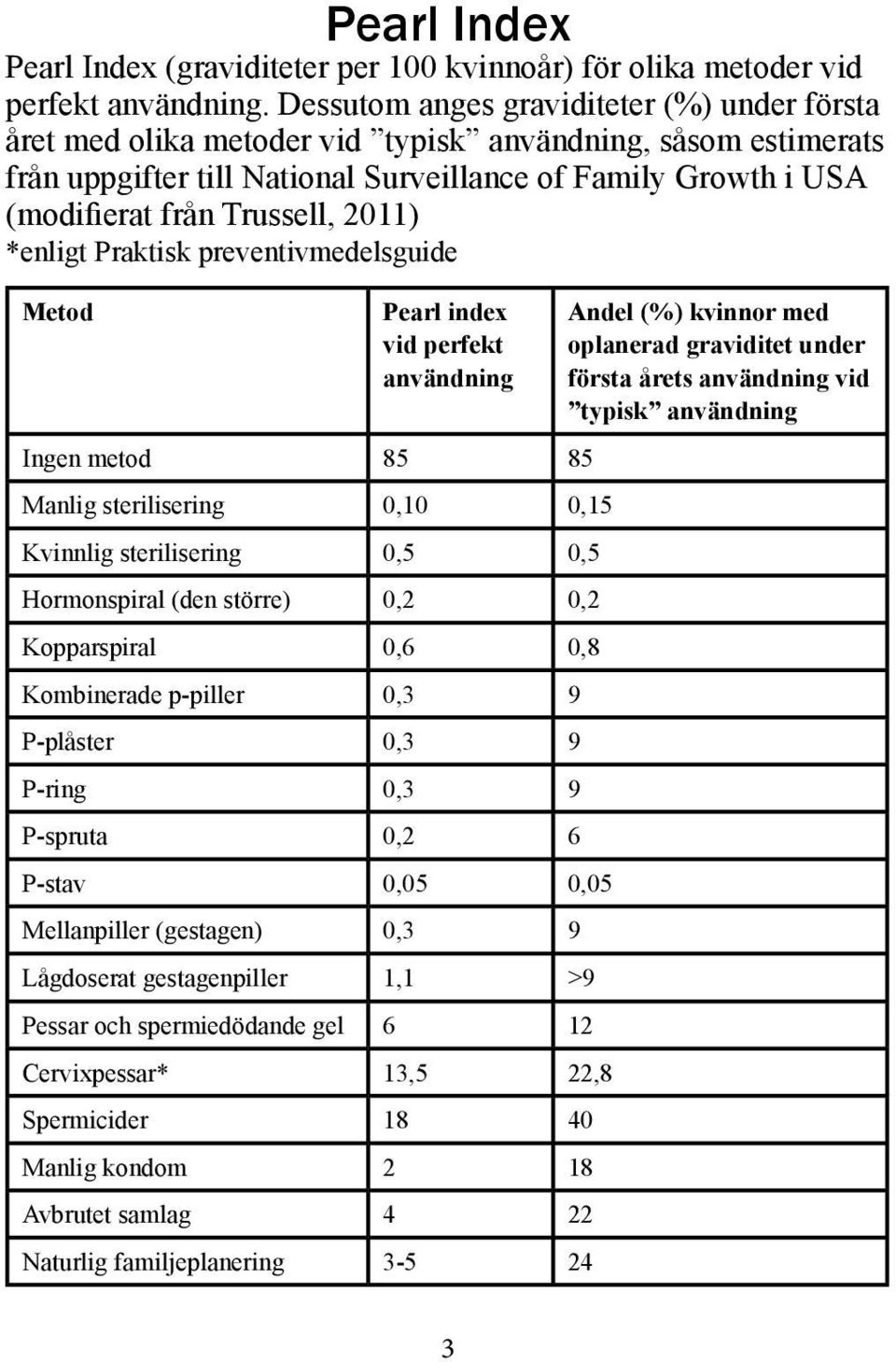 2011) *enligt Praktisk preventivmedelsguide Metod Pearl index vid perfekt användning Ingen metod 85 85 Manlig sterilisering 0,10 0,15 Kvinnlig sterilisering 0,5 0,5 Hormonspiral (den större) 0,2 0,2