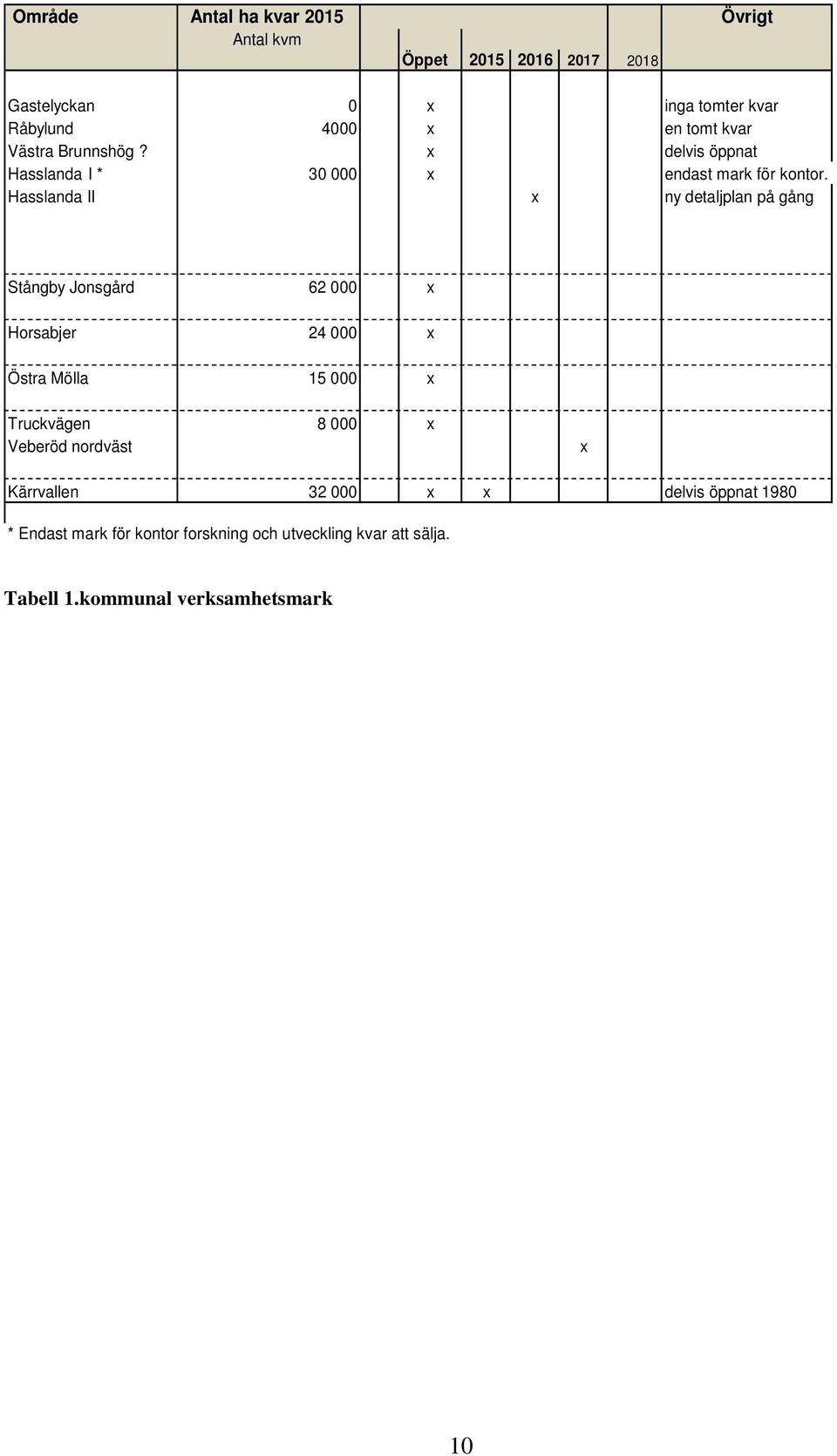 Hasslanda II x ny detaljplan på gång Stångby Jonsgård 62 000 x Horsabjer 24 000 x Östra Mölla 15 000 x Truckvägen 8 000 x