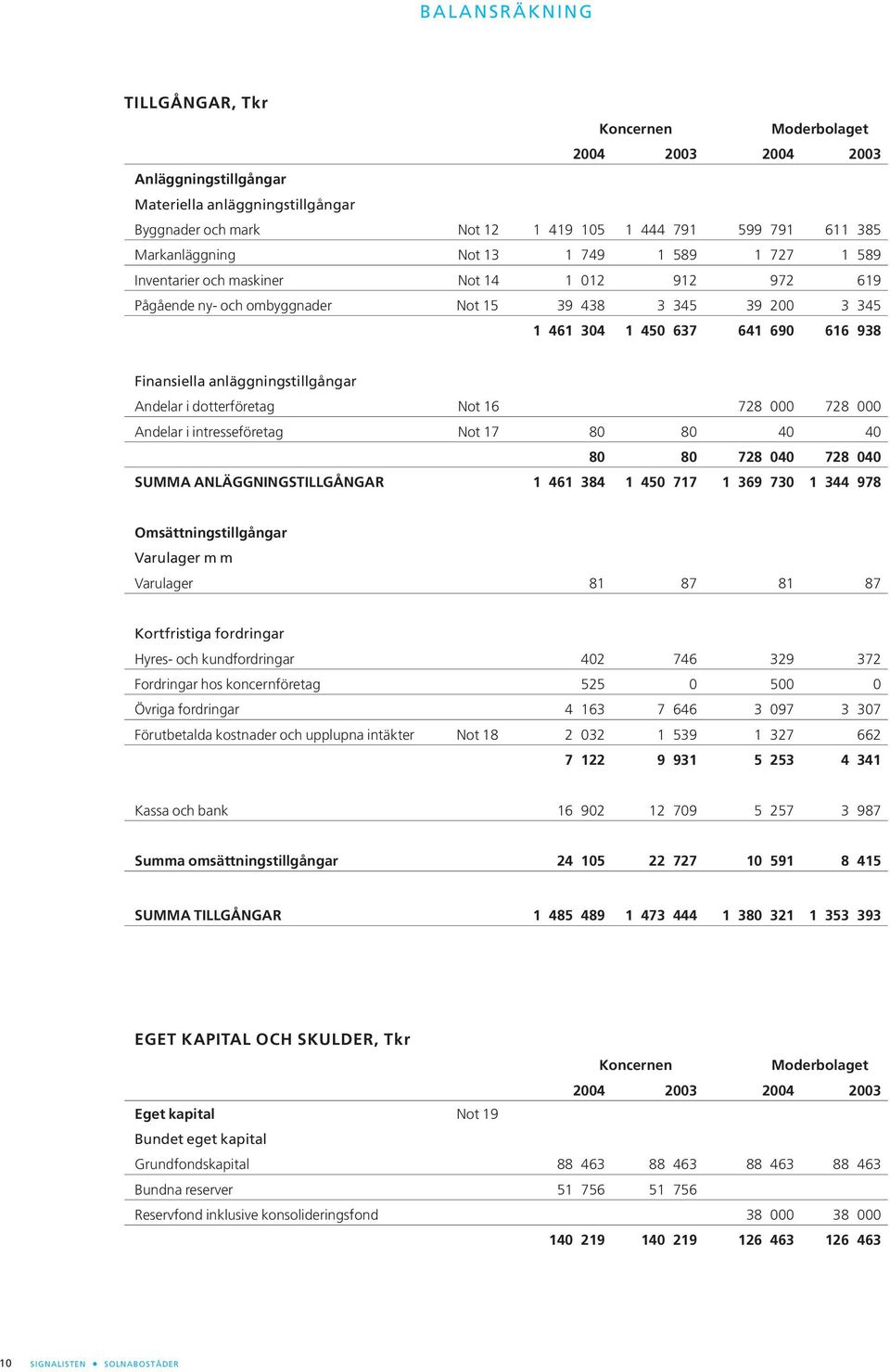 dotterföretag Not 16 728 000 728 000 Andelar i intresseföretag Not 17 80 80 40 40 80 80 728 040 728 040 SUMMA ANLÄGGNINGSTILLGÅNGAR 1 461 384 1 450 717 1 369 730 1 344 978 Omsättningstillgångar