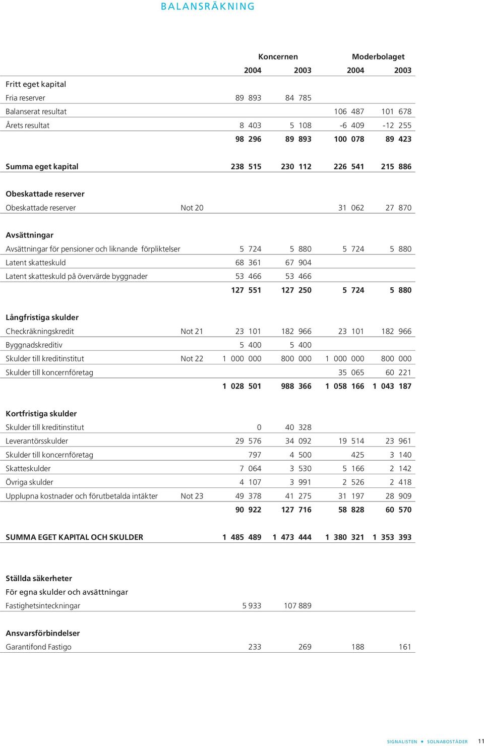 67 904 Latent skatteskuld på övervärde byggnader 53 466 53 466 127 551 127 250 5 724 5 880 Långfristiga skulder Checkräkningskredit Not 21 23 101 182 966 23 101 182 966 Byggnadskreditiv 5 400 5 400