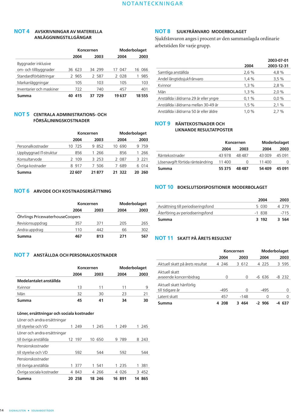 690 9 759 Uppbyggnad IT-struktur 856 1 266 856 1 266 Konsultarvode 2 109 3 253 2 087 3 221 Övriga kostnader 8 917 7 506 7 689 6 014 Summa 22 607 21 877 21 322 20 260 NOT 8 SJUKFRÅNVARO MODERBOLAGET