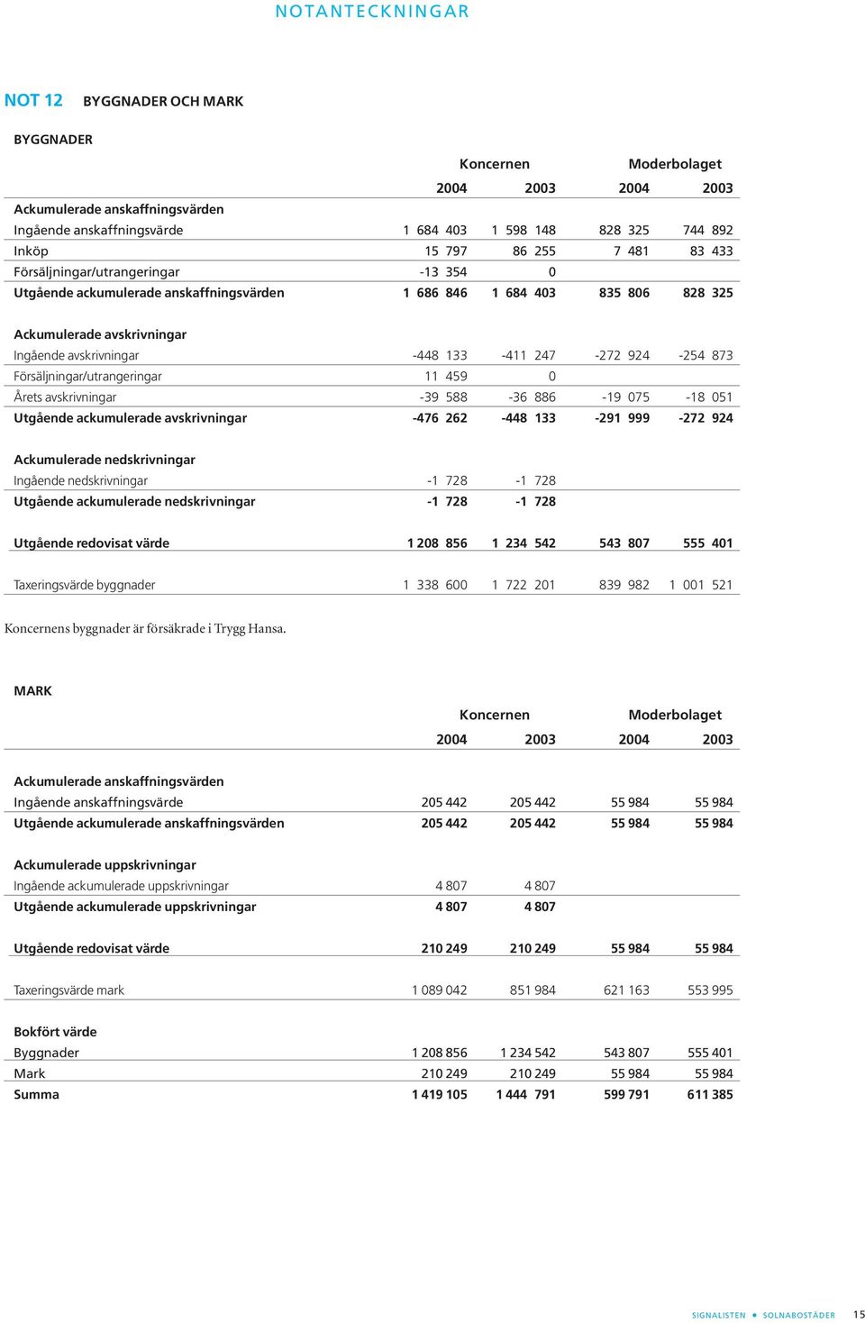 Försäljningar/utrangeringar 11 459 0 Årets avskrivningar -39 588-36 886-19 075-18 051 Utgående ackumulerade avskrivningar -476 262-448 133-291 999-272 924 Ackumulerade nedskrivningar Ingående