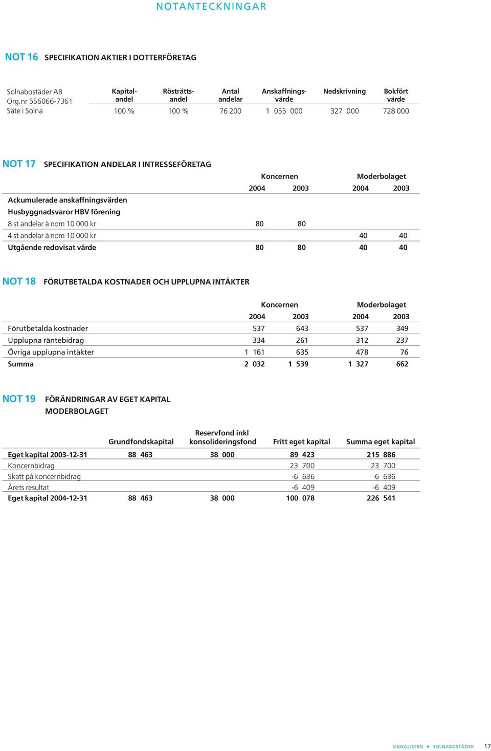INTRESSEFÖRETAG Ackumulerade anskaffningsvärden Husbyggnadsvaror HBV förening 8 st andelar à nom 10 000 kr 80 80 4 st andelar à nom 10 000 kr 40 40 Utgående redovisat värde 80 80 40 40 NOT 18
