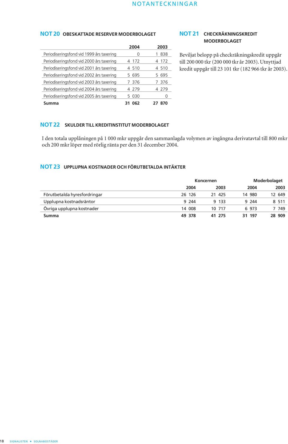 Periodiseringsfond vid 2005 års taxering 5 030 0 Summa 31 062 27 870 NOT 21 CHECKRÄKNINGSKREDIT MODERBOLAGET Beviljat belopp på checkräkningskredit uppgår till 200 000 tkr (200 000 tkr år 2003).