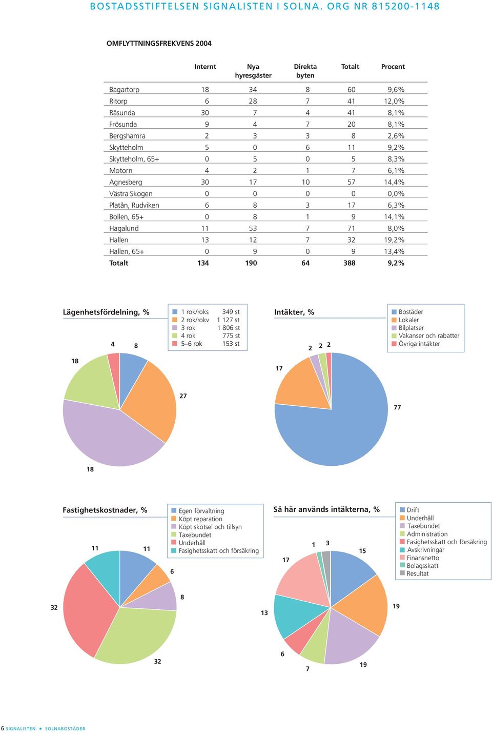 Bergshamra 2 3 3 8 2,6% Skytteholm 5 0 6 11 9,2% Skytteholm, 65+ 0 5 0 5 8,3% Motorn 4 2 1 7 6,1% Agnesberg 30 17 10 57 14,4% Västra Skogen 0 0 0 0 0,0% Platån, Rudviken 6 8 3 17 6,3% Bollen, 65+ 0 8