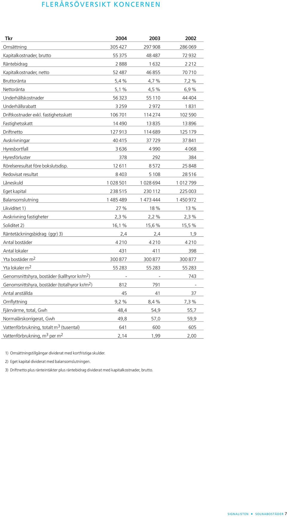 fastighetsskatt 106 701 114 274 102 590 Fastighetsskatt 14 490 13 835 13 896 Driftnetto 127 913 114 689 125 179 Avskrivningar 40 415 37 729 37 841 Hyresbortfall 3 636 4 990 4 068 Hyresförluster 378