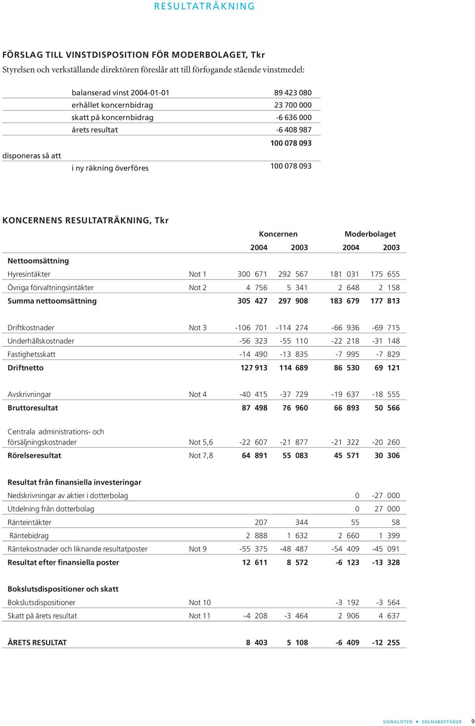 Nettoomsättning Hyresintäkter Not 1 300 671 292 567 181 031 175 655 Övriga förvaltningsintäkter Not 2 4 756 5 341 2 648 2 158 Summa nettoomsättning 305 427 297 908 183 679 177 813 Driftkostnader Not