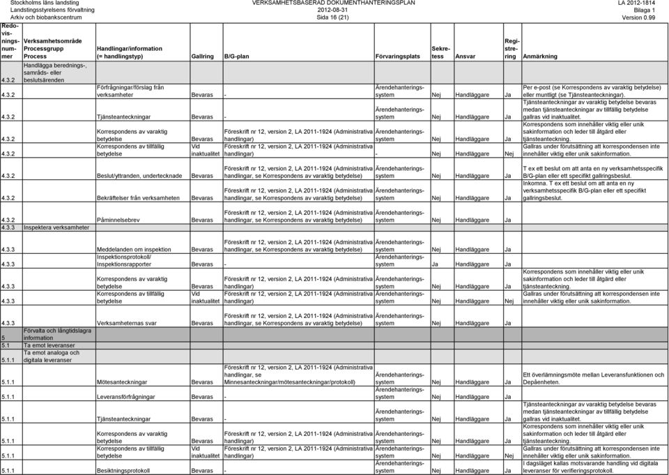 3.3 Inspektera verksamheter ) ) ) T ex ett beslut om att anta en ny verksamhetsspecifik B/G-plan eller ett specifikt gallringsbeslut. Inkomna.