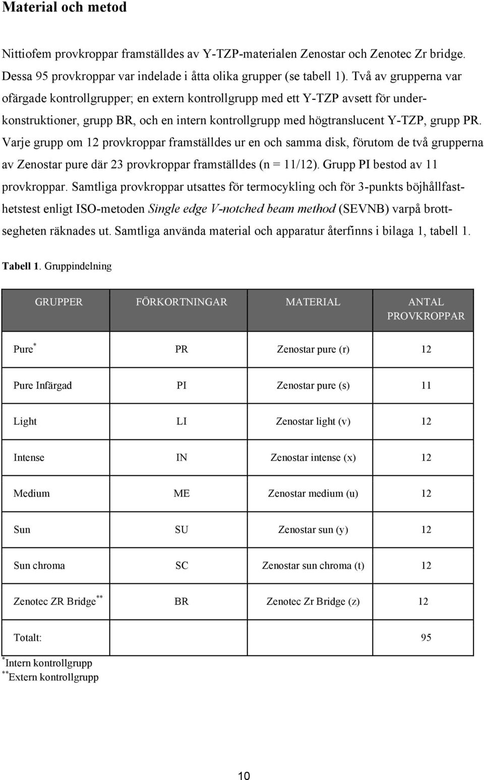 Varje grupp om 12 provkroppar framställdes ur en och samma disk, förutom de två grupperna av Zenostar pure där 23 provkroppar framställdes (n = 11/12). Grupp PI bestod av 11 provkroppar.