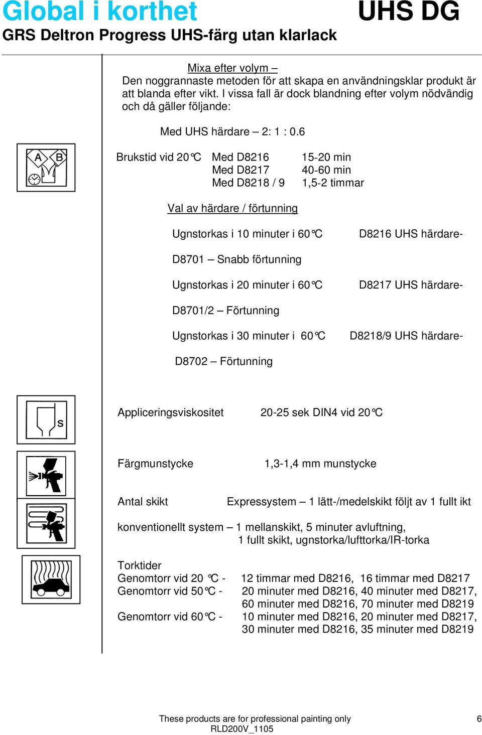 6 Brukstid vid 20 C Med D8216 Med D8217 Med D8218 / 9 15-20 min 40-60 min 1,5-2 timmar Val av härdare / förtunning Ugnstorkas i 10 minuter i 60 C D8216 UHS härdare- D8701 Snabb förtunning Ugnstorkas
