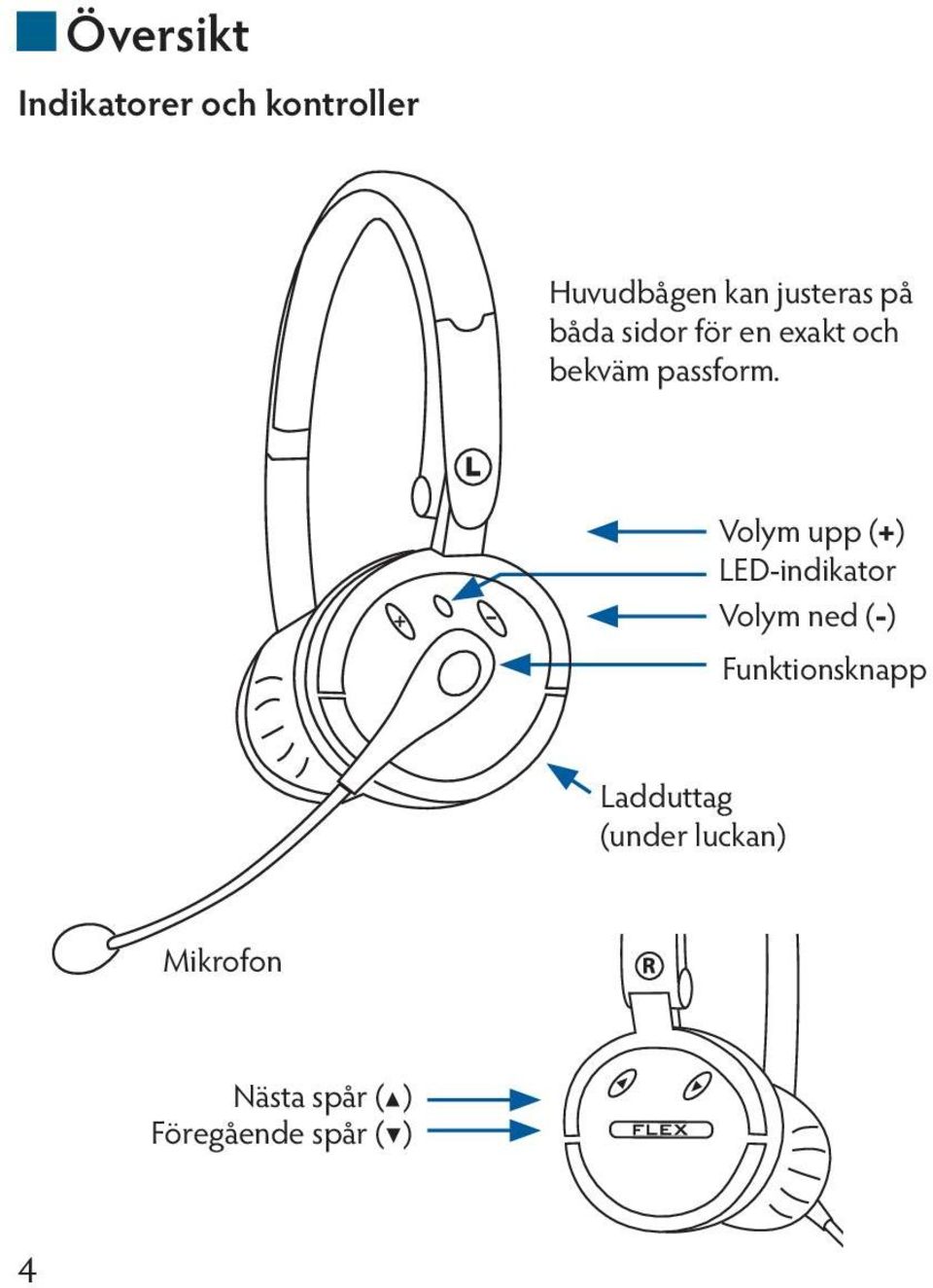 Volym upp (+) LED-indikator Volym ned (-) Funktionsknapp