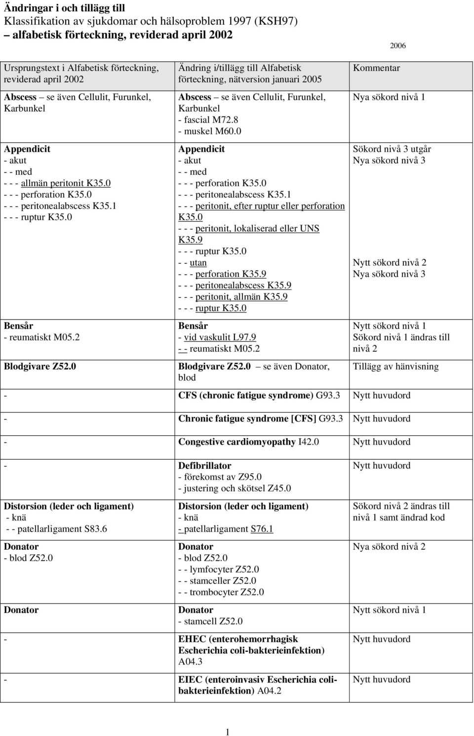 0 Ändring i/tillägg till Alfabetisk förteckning, nätversion januari 2005 Abscess se även Cellulit, Furunkel, Karbunkel - fascial M72.8 - muskel M60.0 Appendicit - akut - - med - - - perforation K35.