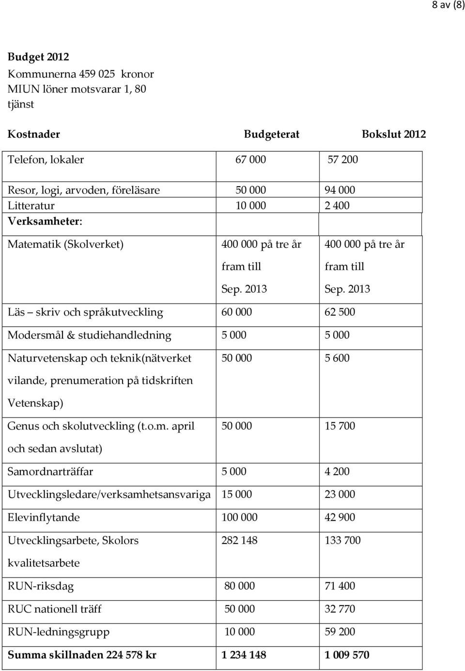 2013 Läs skriv och språkutveckling 60 000 62 500 Modersmål & studiehandledning 5 000 5 000 Naturvetenskap och teknik(nätverket 50 000 5 600 vilande, prenumeration på tidskriften Vetenskap) Genus och