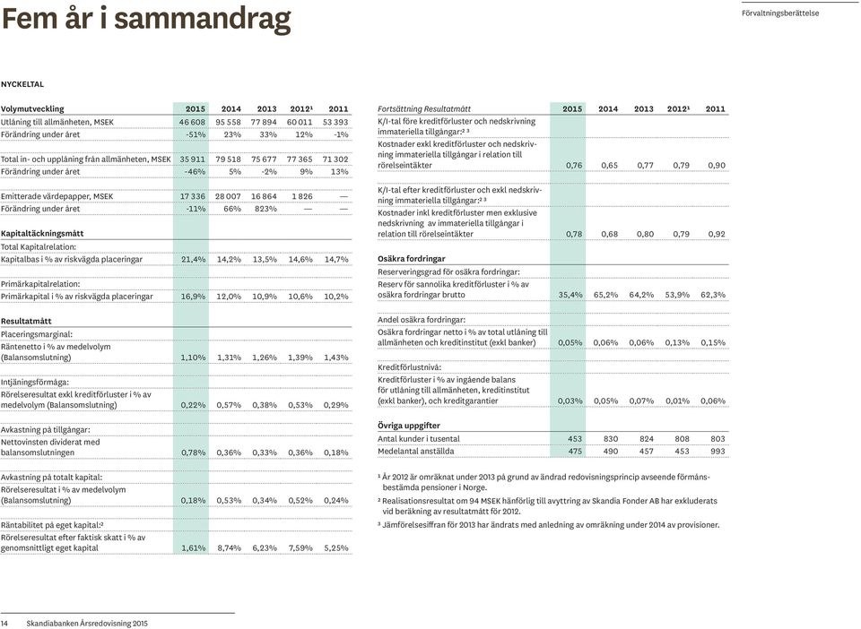 under året -11% 66% 823% Kapitaltäckningsmått Total Kapitalrelation: Kapitalbas i % av riskvägda placeringar 21,4% 14,2% 13,5% 14,6% 14,7% Primärkapitalrelation: Primärkapital i % av riskvägda