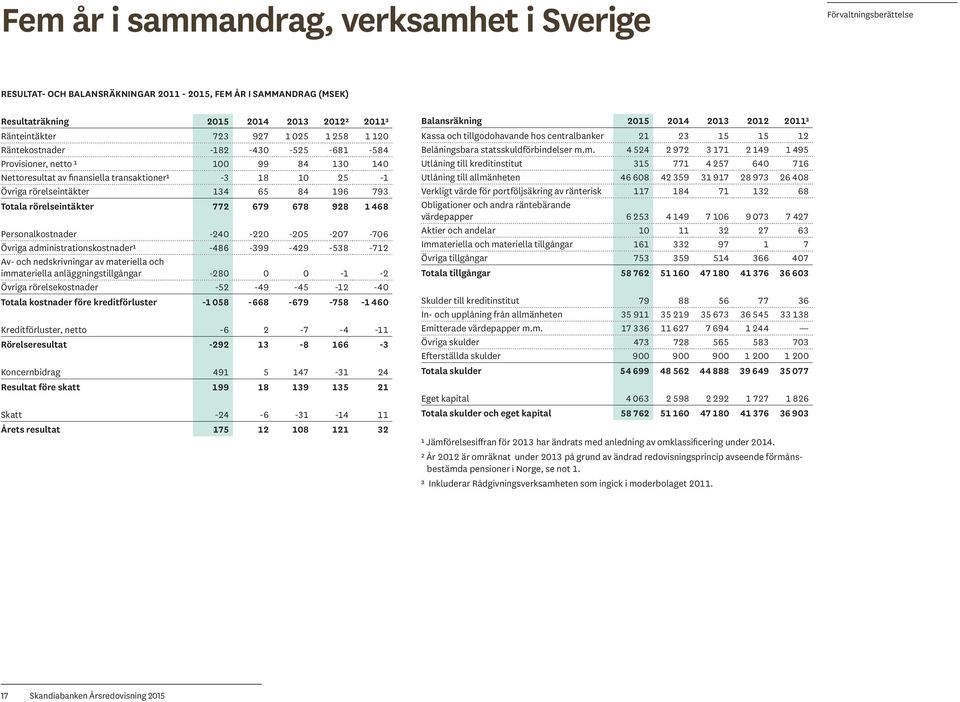 rörelseintäkter 772 679 678 928 1 468 Personalkostnader -240-220 -205-207 -706 Övriga administrationskostnader¹ -486-399 -429-538 -712 Av- och nedskrivningar av materiella och immateriella