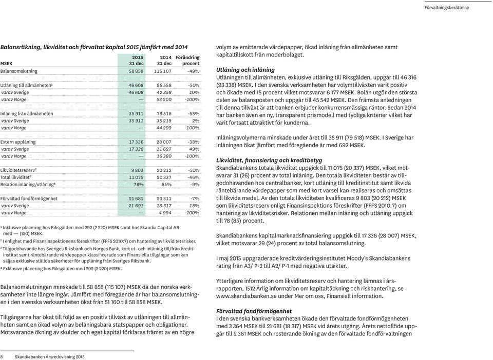 upplåning 17 336 28 007-38% varav Sverige 17 336 11 627 49% varav Norge 16 380-100% Likviditetsreserv 2 9 803 20 212-51% Total likviditet 3 11 075 20 337-46% Relation inlåning/utlåning⁴ 78% 85% -9%