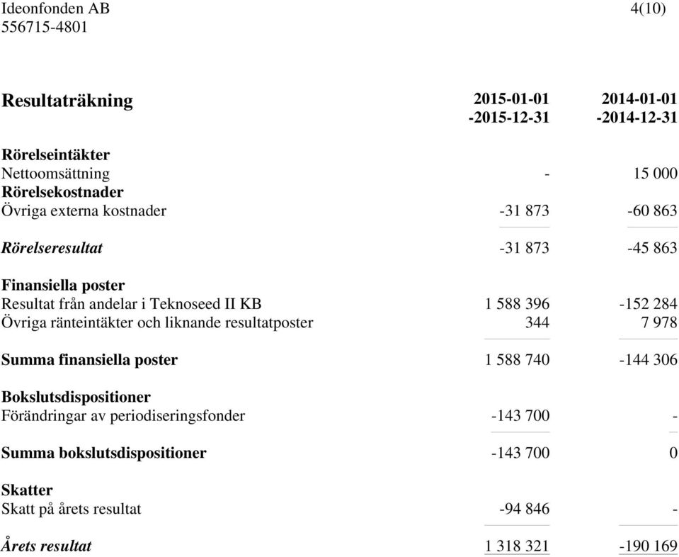 ränteintäkter och liknande resultatposter 344 7 978 Summa finansiella poster 1 588 740-144 306 Bokslutsdispositioner Förändringar av