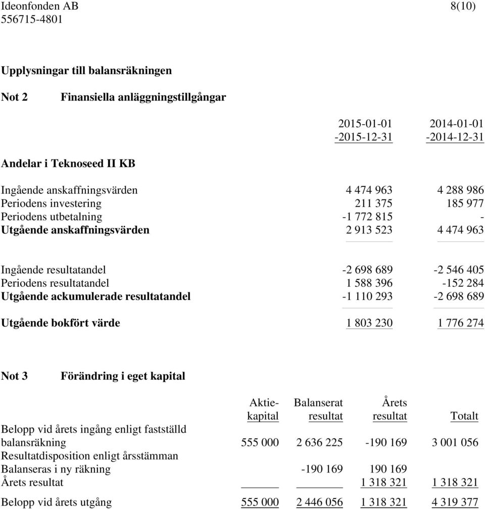 396-152 284 Utgående ackumulerade resultatandel -1 110 293-2 698 689 Utgående bokfört värde 1 803 230 1 776 274 Not 3 Förändring i eget kapital Aktiekapital Balanserat resultat Årets resultat Totalt