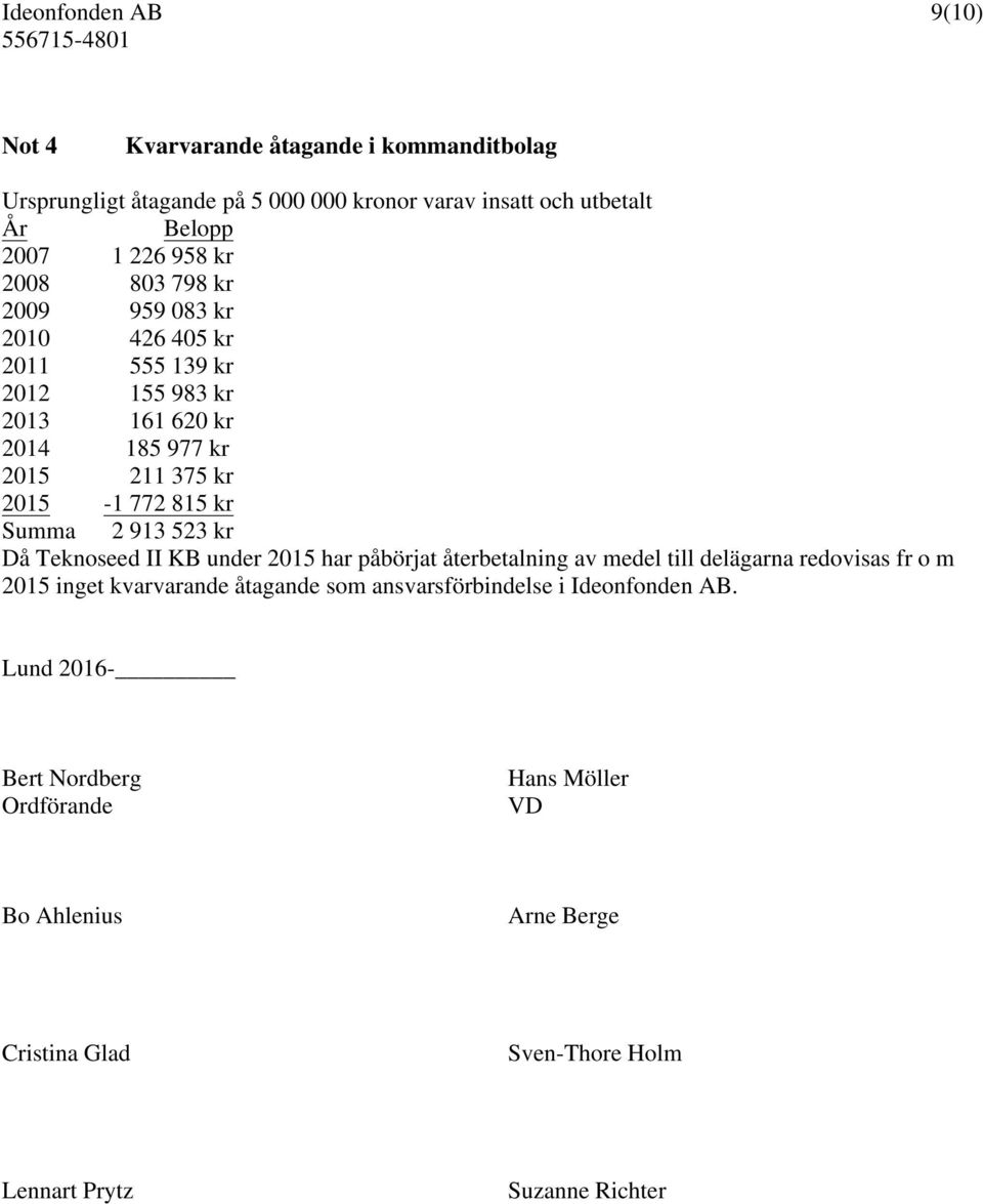 523 kr Då Teknoseed II KB under 2015 har påbörjat återbetalning av medel till delägarna redovisas fr o m 2015 inget kvarvarande åtagande som