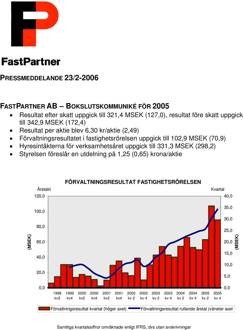 (0,65) krona/aktie Årstakt 120,0 FÖRVALTNINGSRESULTAT FASTIGHETSRÖRELSEN Kvartal 40,0 100,0 80,0 35,0 30,0 25,0 (MSEK) 60,0 40,0 20,0 20,0 15,0 10,0 5,0 (MSEK) 0,0 1999 kv2 1999 kv4 2000 kv2 2000 kv4