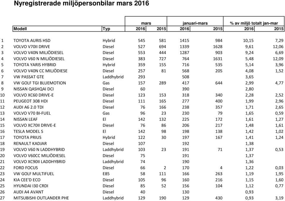 716 535 5,14 3,96 6 VOLVO V40N CC MILJÖDIESE Diesel 257 81 568 205 4,08 1,52 7 VW PASSAT GTE Laddhybrid 293 508 3,65 8 VW GOLF TGI BLUEMOTION Gas 157 289 417 644 2,99 4,77 9 NISSAN QASHQAI DCI Diesel