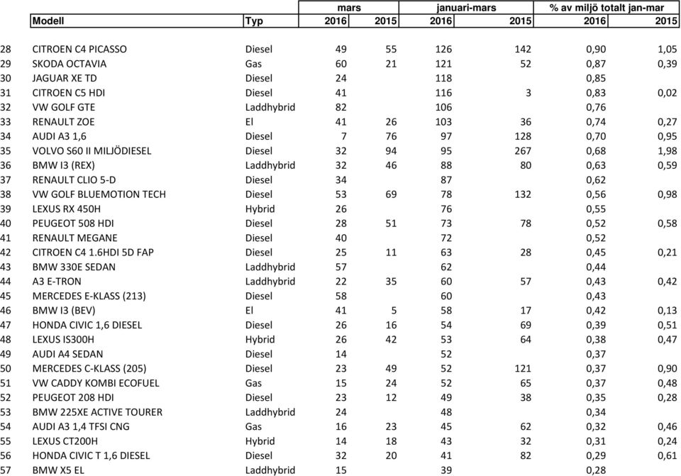 II MILJÖDIESEL Diesel 32 94 95 267 0,68 1,98 36 BMW I3 (REX) Laddhybrid 32 46 88 80 0,63 0,59 37 RENAULT CLIO 5-D Diesel 34 87 0,62 38 VW GOLF BLUEMOTION TECH Diesel 53 69 78 132 0,56 0,98 39 LEXUS