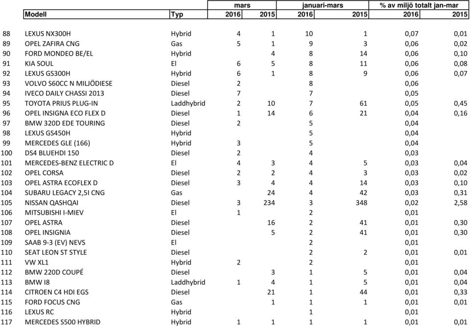 Laddhybrid 2 10 7 61 0,05 0,45 96 OPEL INSIGNA ECO FLEX D Diesel 1 14 6 21 0,04 0,16 97 BMW 320D EDE TOURING Diesel 2 5 0,04 98 LEXUS GS450H Hybrid 5 0,04 99 MERCEDES GLE (166) Hybrid 3 5 0,04 100