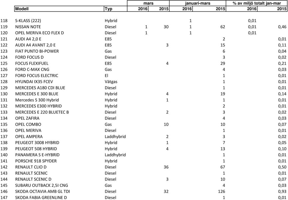0,03 127 FORD FOCUS ELECTRIC El 1 0,01 128 HYUNDAI IX35 FCEV Vätgas 1 0,01 129 MERCEDES A180 CDI BLUE Diesel 1 0,01 130 MERCEDES E 300 BLUE Hybrid 4 19 0,14 131 Mercedes S 300 Hybrid Hybrid 1 1 0,01