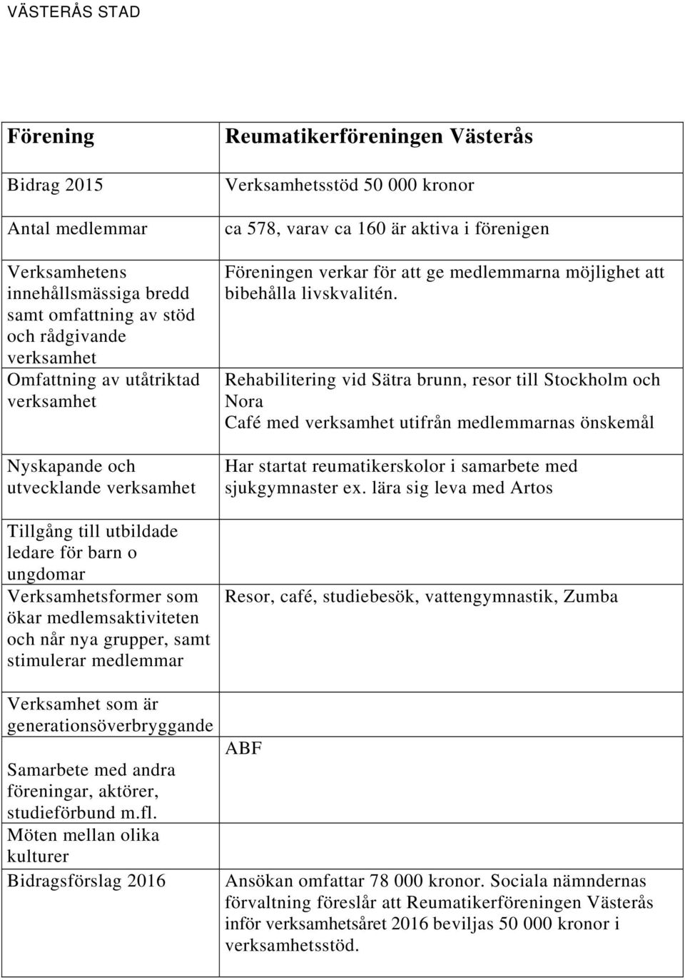 Rehabilitering vid Sätra brunn, resor till Stockholm och Nora Café med utifrån medlemmarnas önskemål Har startat reumatikerskolor i samarbete med