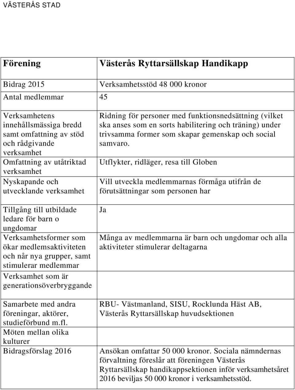 Utflykter, ridläger, resa till Globen Vill utveckla medlemmarnas förmåga utifrån de förutsättningar som personen har Ja Många av medlemmarna är barn och och alla aktiviteter