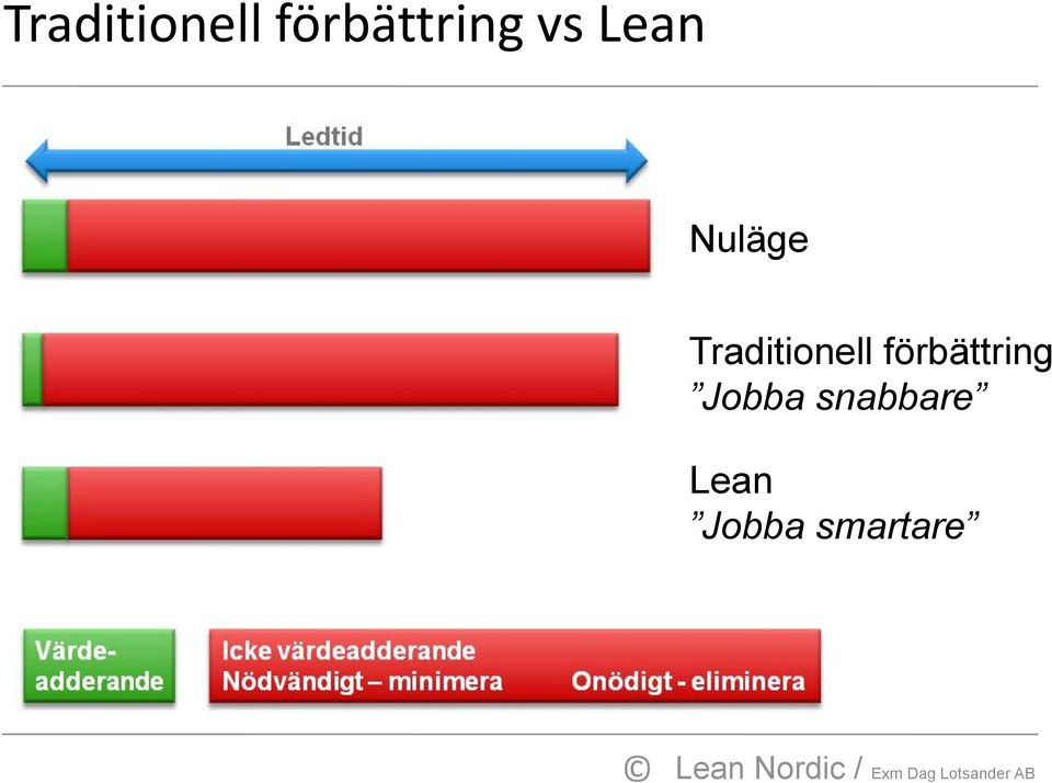 snabbare Lean Jobba