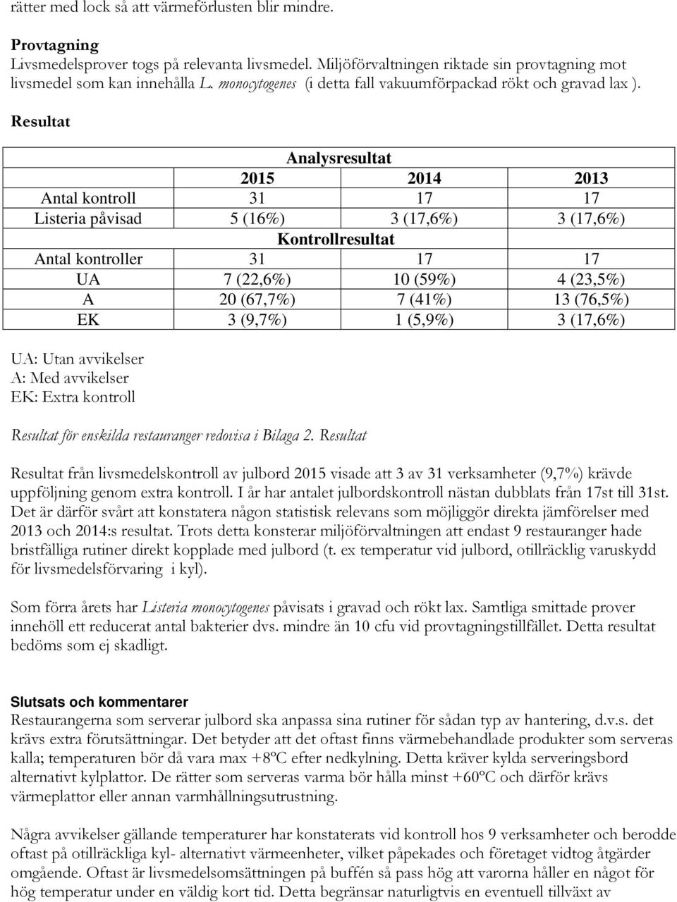 Resultat Analysresultat 2015 2014 2013 Antal kontroll 31 17 17 Listeria påvisad 5 (16%) 3 (17,6%) 3 (17,6%) Kontrollresultat Antal kontroller 31 17 17 UA 7 (22,6%) 10 (59%) 4 (23,5%) A 20 (67,7%) 7
